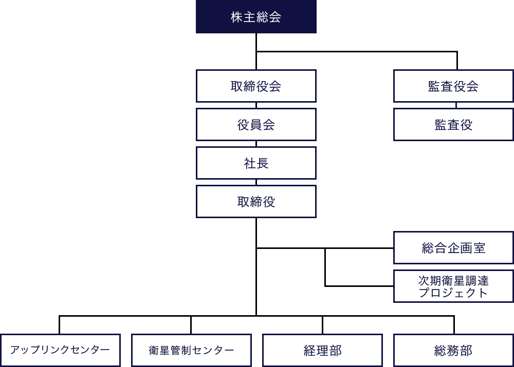 組織図