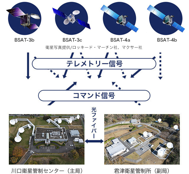 衛星の健康管理