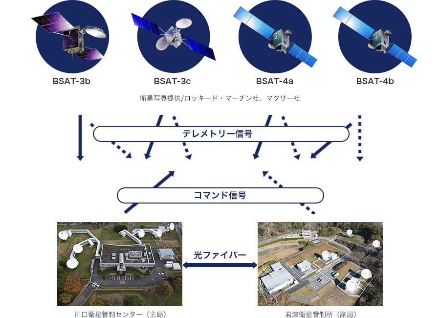 衛星の健康管理