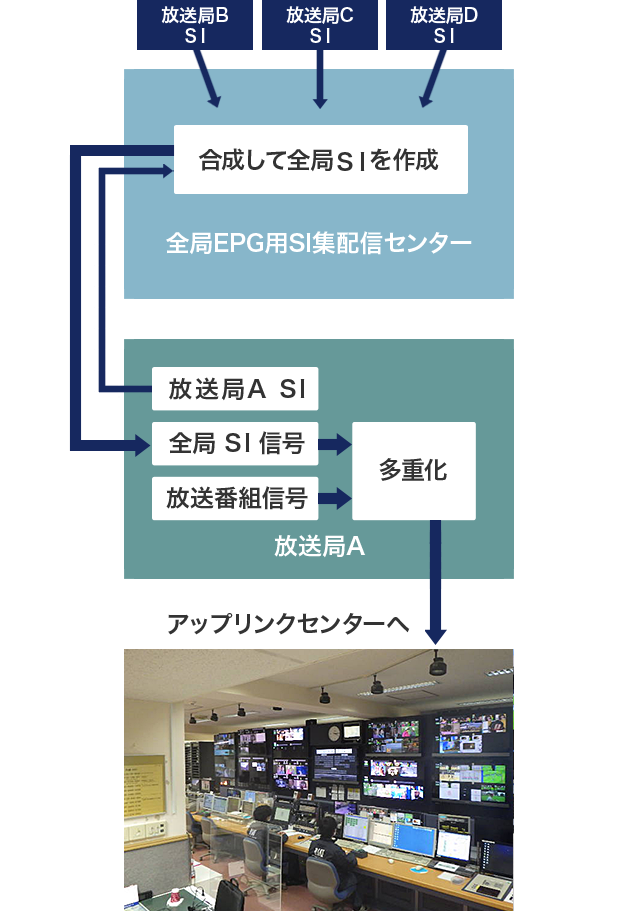 全局EPG用SI集配信システムの運用