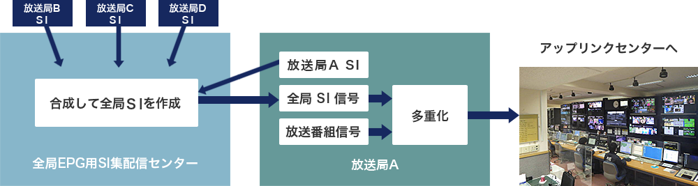 全局EPG用SI集配信システムの運用